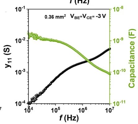 Open access visualization of Line Plot, Base-Emitter Capacitance, Measurement Frequency, OPBTs, Two-Port Network Analysis