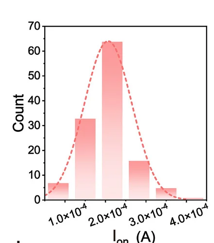 Open access visualization of Bar Plot, Line Plot, Density Plot, Histogram, Ion