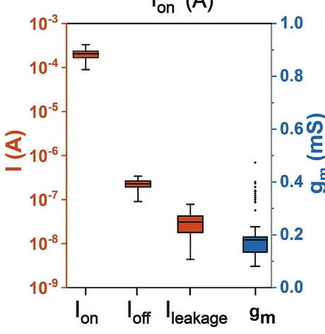 Open access visualization of Box Plot, Box Plots, Ion, Ioff, Ileakage