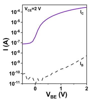 Open access visualization of Line Plot, Line Step, Transfer Curve, C60-based n-type OPBTs, Anodized Base Electrode