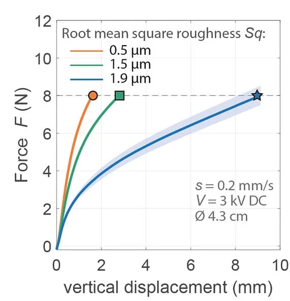Open access visualization of Line Plot, Error Bars, Lifting Force, Vertical Displacement, PMMA Rigid Substrates