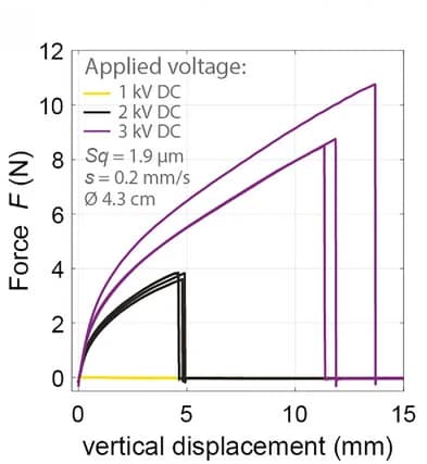 Open access visualization of Line Plot, Line Step, Lifting Force, Vertical Displacement, Applied Voltage
