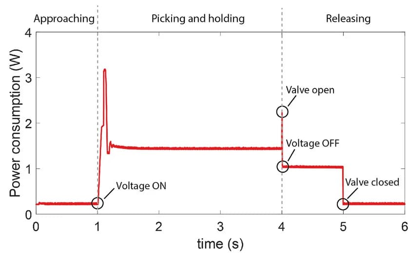 Open access visualization of Line Plot, Line Step, Power Consumption, Pick and Place Task