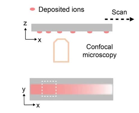 Open access visualization of Illustration, Laser Scanning Confocal Microscopy, Dye Deposition, Sliding Drop, Schematic