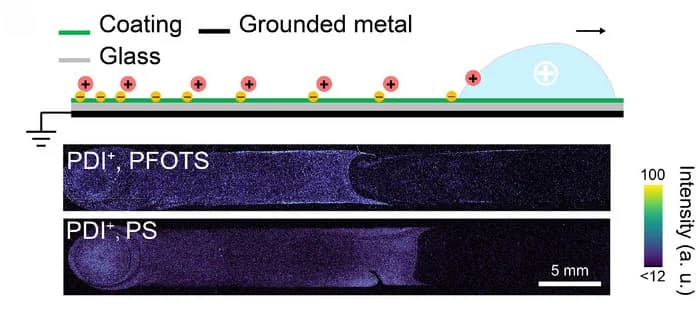 Open access visualization of Illustration, Microscopy, Heatmap, PDI Deposition, Drop Path