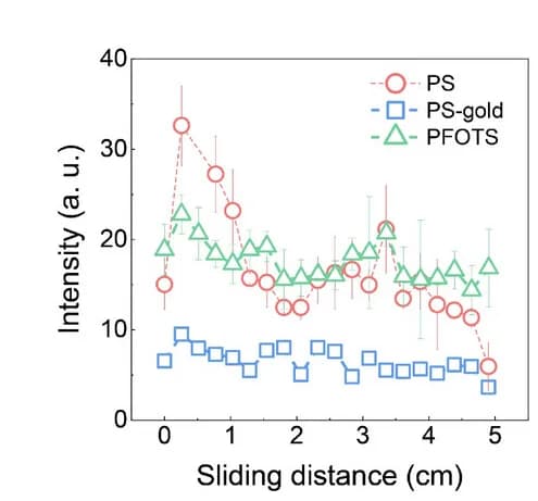 Open access visualization of Line Plot, Error Bars, Fluorescent Intensity, Sliding Distance