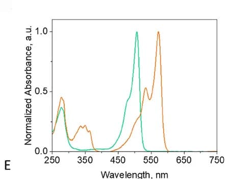 Open access visualization of Line Plot, UVVis Absorption Spectra