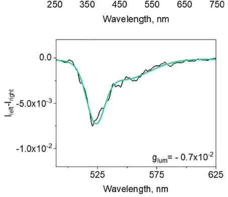 Open access visualization of Line Plot, CPL Spectra