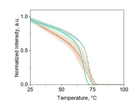 Open access visualization of Line Plot, Error Bars, Temperature Melting, QuetzalFP, EosFP