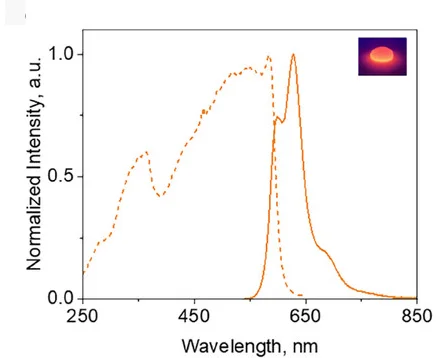 Open access visualization of Line Plot, Photo, Excitation Spectrum, Emission Spectrum, QuetzalFP