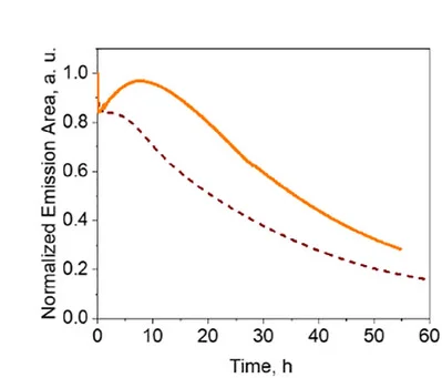 Open access visualization of Line Plot, QuetzalFP, EosFP, Device Stability, Red