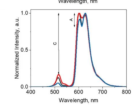 Open access visualization of Line Plot, EosFP, Emission Spectra, Red Emitting Devices, Bio-HLEDs