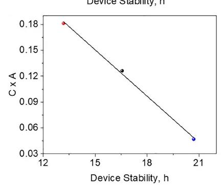 Open access visualization of Scatter Plot, Regression Plot, EosFP, Device Stability, Empirical Relation