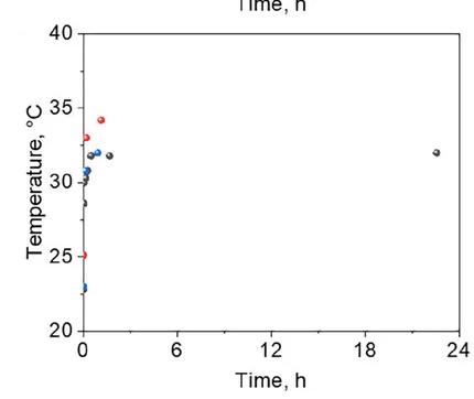 Open access visualization of Scatter Plot, EosFP, Working Temperature, Bio-HLEDs