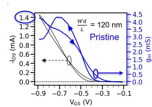 Open access visualization of Line Plot, Transfer Characteristics, OECTs, Transconductance