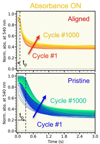 Open access visualization of Line Plot, Absorbance, Wavelength Sampling, ON Switching, Voltage