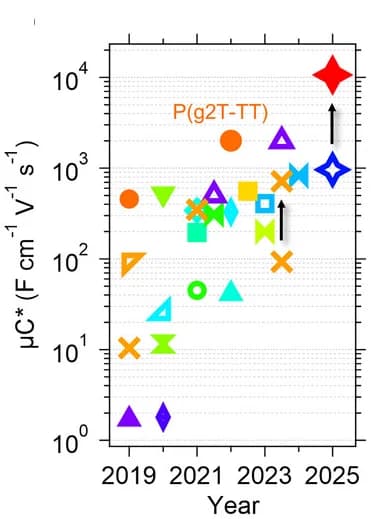 Open access visualization of Scatter Plot, OECTs, Capacitance, PBTTT-8O, High-Temperature Rubbing
