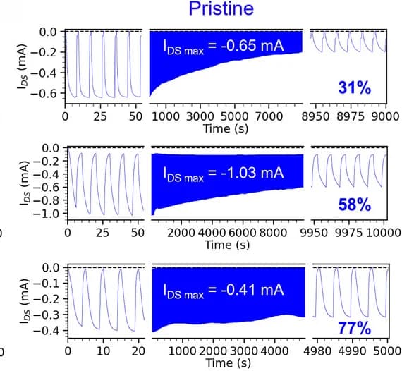 Open access visualization of Line Plot, Pulsing Stability, OECTs, Operating Range, Saturation Regime