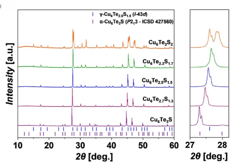 Open access visualization of Line Plot, Line Step, XRD Patterns, Cu6Te3-xS1+x Samples
