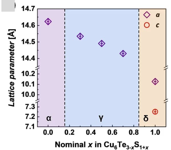 Open access visualization of Scatter Plot, Lattice Parameters, Cu6Te3-xS1+x Samples