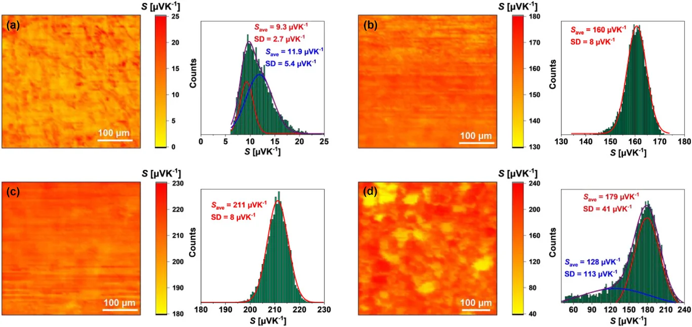 Open access visualization of Heatmap, Histogram, Density Plot, Seebeck Coefficient, SThM