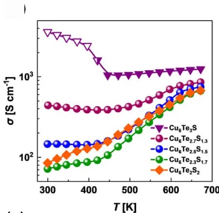 Open access visualization of Line Plot, Electrical Conductivity, Cu6Te3−xS1+x Materials, α-modification, β-modification