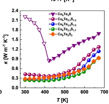Open access visualization of Line Plot, Thermal Conductivity, Cu6Te3−xS1+x Materials, α-modification, β-modification