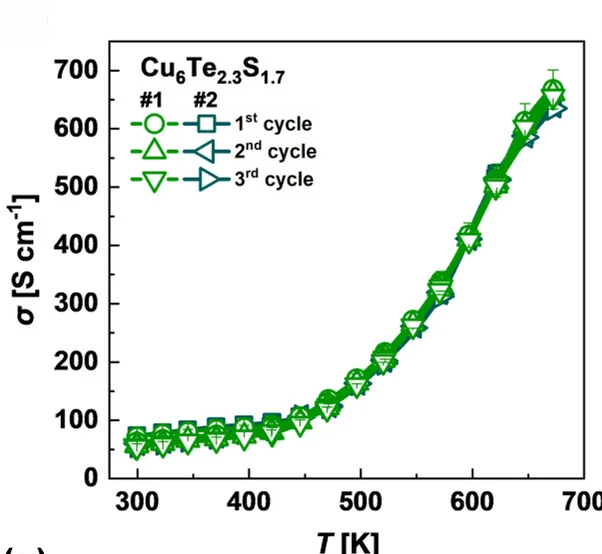 Open access visualization of Line Plot, Error Bars, Seebeck Coefficient, Temperature Dependence