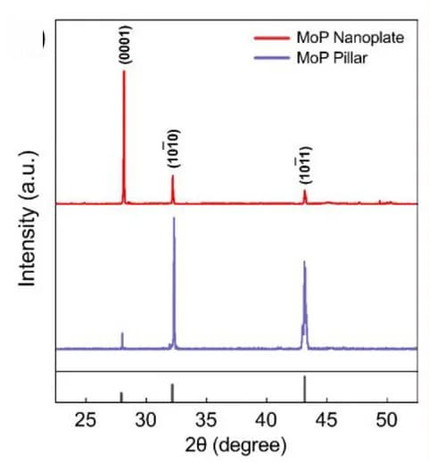 Open access visualization of Line Plot, X-Ray Diffraction, XRD Patterns, MoP Nanoplates, MoP Pillars