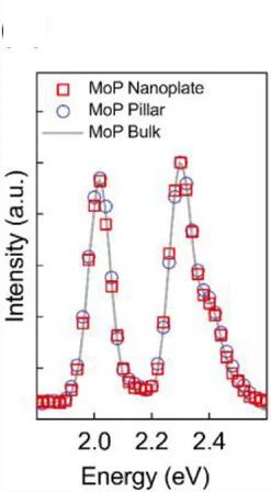 Open access visualization of Line Plot, Scatter Plot, Energy Dispersive Spectroscopy, EDS Spectra, MoP Nanoplates
