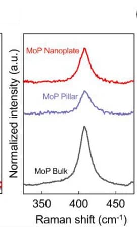 Open access visualization of Line Plot, Raman Spectra, MoP Nanoplates, MoP Pillars, MoP Bulk Crystal