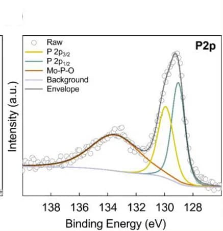 Open access visualization of Line Plot, Density Plot, X-Ray Photoelectron Spectroscopy, XPS Analysis, P 2p Binding Energies
