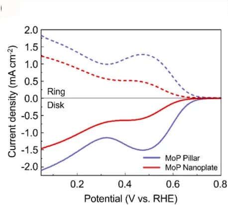 Open access visualization of Line Plot, ORR Performance, H2O2 Detection, MoP Catalysts, Pillar