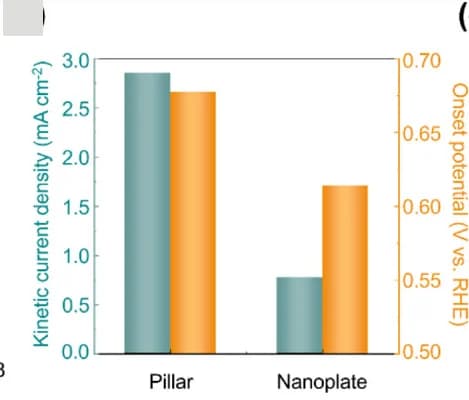 Open access visualization of Bar Plot, Clustered, Kinetic Current Density, Onset Potential, Disk Current Density