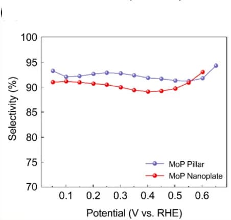 Open access visualization of Line Plot, H2O2 Selectivity