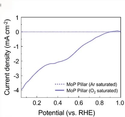 Open access visualization of Line Plot, LSV Curves, MoP Pillars, KOH