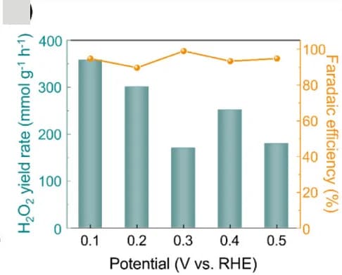 Open access visualization of Bar Plot, Line Plot, H2O2 Yield Rates, MoP Pillars, Voltages