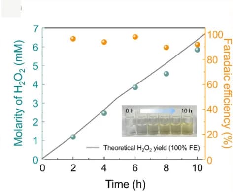 Open access visualization of Line Plot, Scatter Plot, Photo, H2O2 Yield, Chronoamperometry Curve