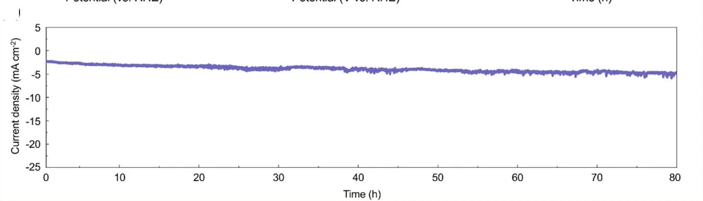 Open access visualization of Line Plot, Chronoamperometry, MoP Pillars, Voltages