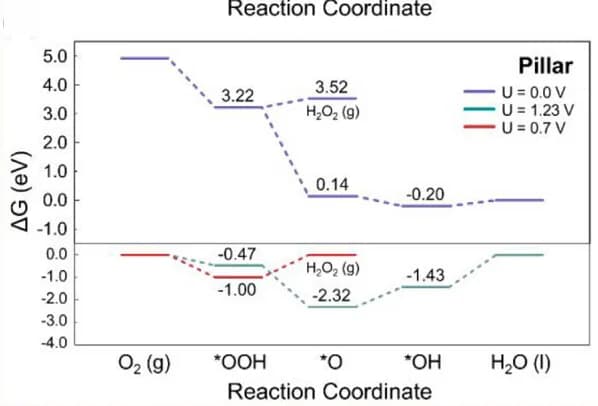 Open access visualization of Line Plot, Line Step, Gibbs Free Energy Diagrams, MoP Pillar, 2e- Pathways