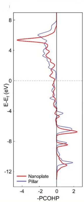 Open access visualization of Line Plot, Density Plot, COHP Analyses, MoP Nanoplate, MoP Pillar