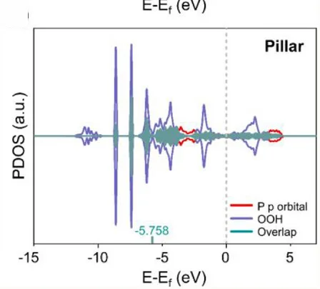 Open access visualization of Line Plot, Density Plot, PDOS Plots, Pillar Surface, OOH Adsorption