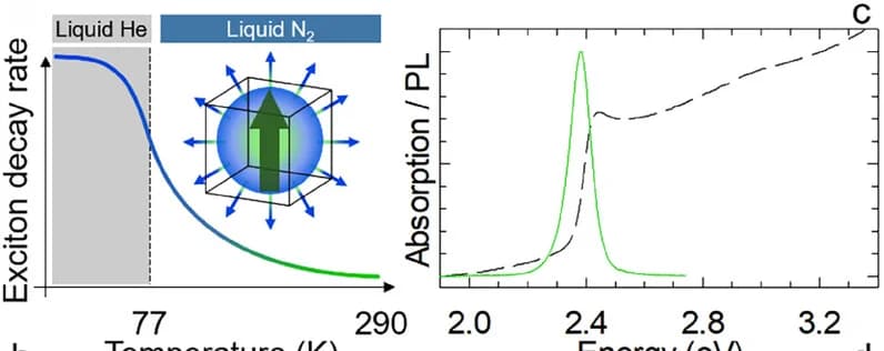 Open access visualization of Line Plot, Density Plot, GOS, Decay Kinetics, CsPbBr3NCs