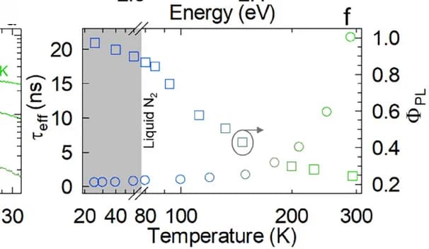 Open access visualization of Scatter Plot, PL Decay, CsPbBr3NCs, Laser, Temperature