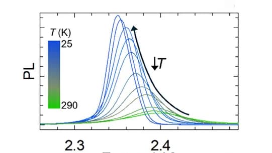 Open access visualization of Line Plot, Density Plot, PL Spectra, CsPbBr3NCs, Temperature