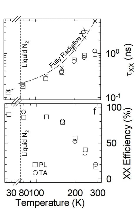 Open access visualization of Scatter Plot, Line Plot, Temperature Dependence, Biexciton Lifetime, Fluence