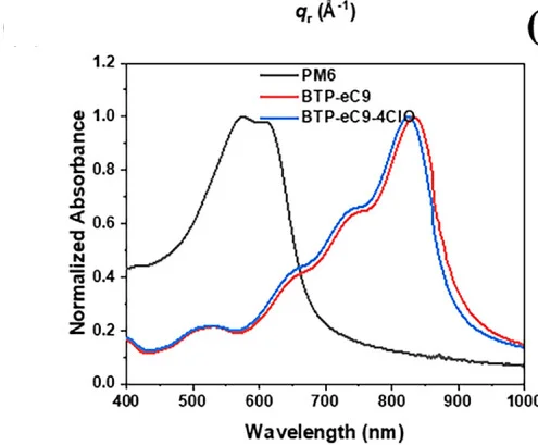 Open access visualization of Line Plot, UV-Vis Spectra, Pure Films