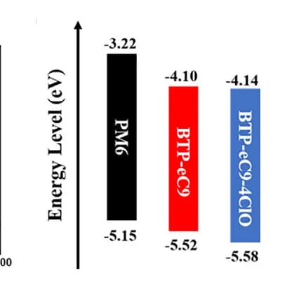 Open access visualization of Bar Plot, Energy Level Distribution, Neat Films, UPS Results