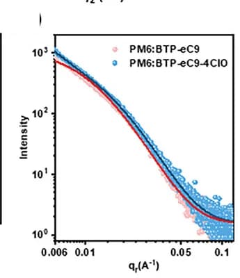 Open access visualization of Line Plot, Scatter Plot, IP, Directional Intensity Profiles, Fitting Lines