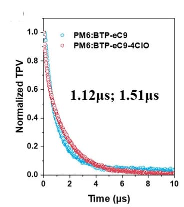 Open access visualization of Scatter Plot, Line Plot, TPV Results, Normalization